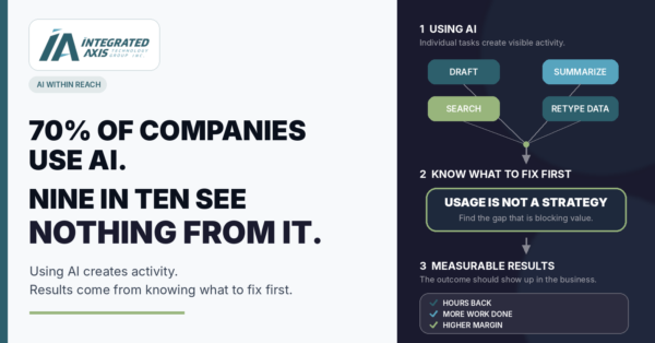 Integrated Axis — AI Within Reach: 70% of companies use AI, but nine in ten see nothing from it. A diagram contrasting individual AI tasks (draft, summarize, search, retype data) with knowing what to fix first, leading to measurable results: hours back, more work done, higher margin.