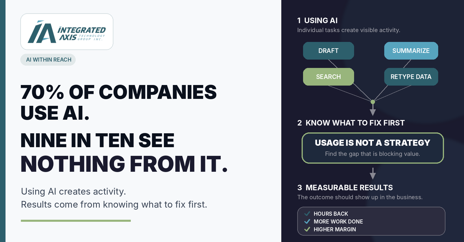 Integrated Axis — AI Within Reach: 70% of companies use AI, but nine in ten see nothing from it. A diagram contrasting individual AI tasks (draft, summarize, search, retype data) with knowing what to fix first, leading to measurable results: hours back, more work done, higher margin.